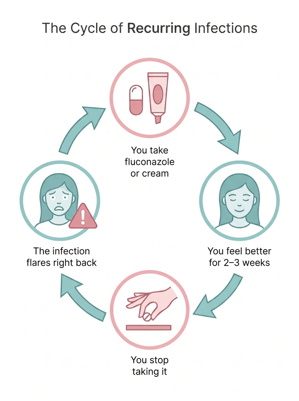 Diagram of the cycle of recurring infections: take fluconazole or cream, feel better for 2-3 weeks, stop taking it, the infection flares right back.